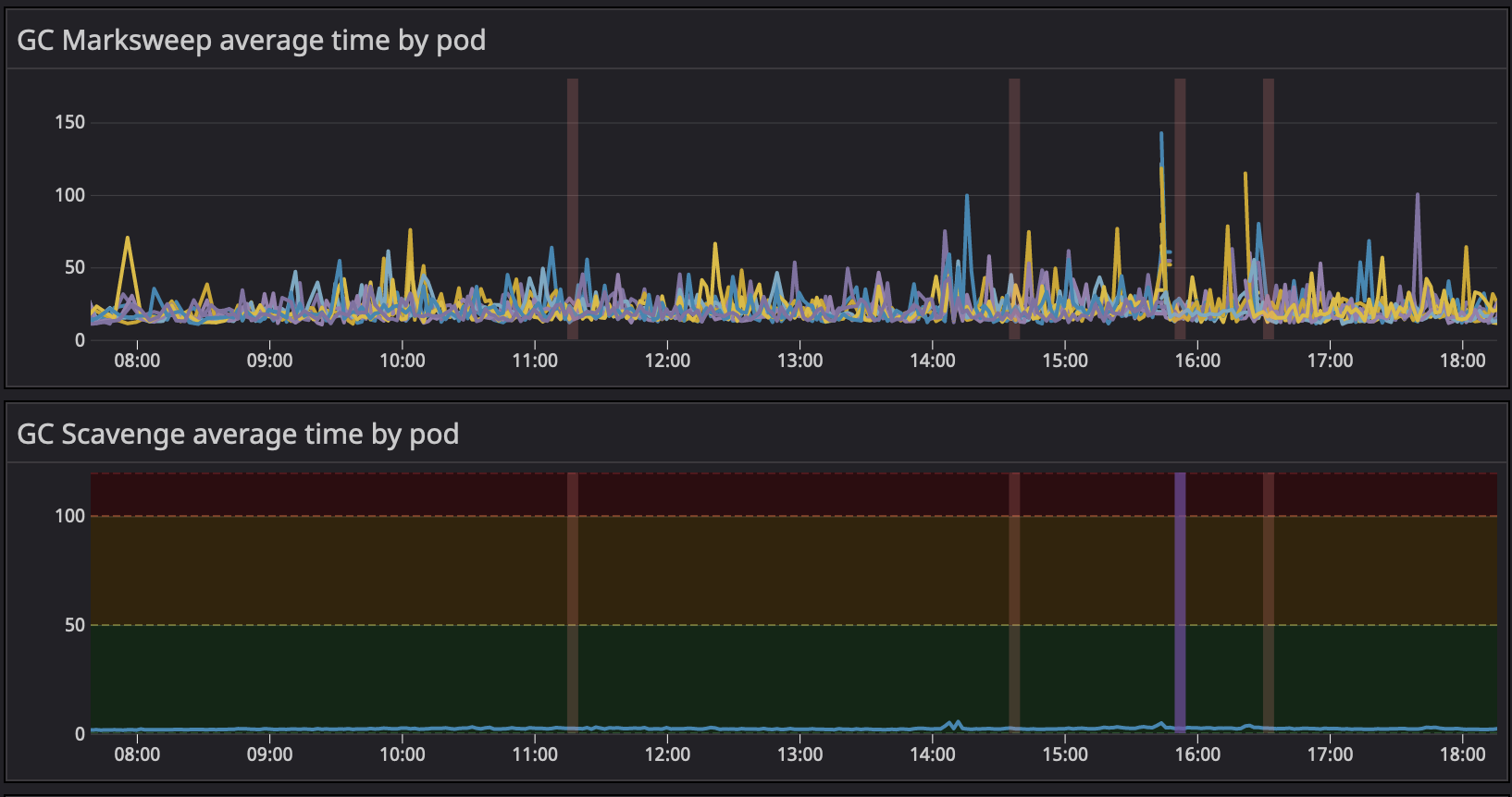 Managable garbage collector activity