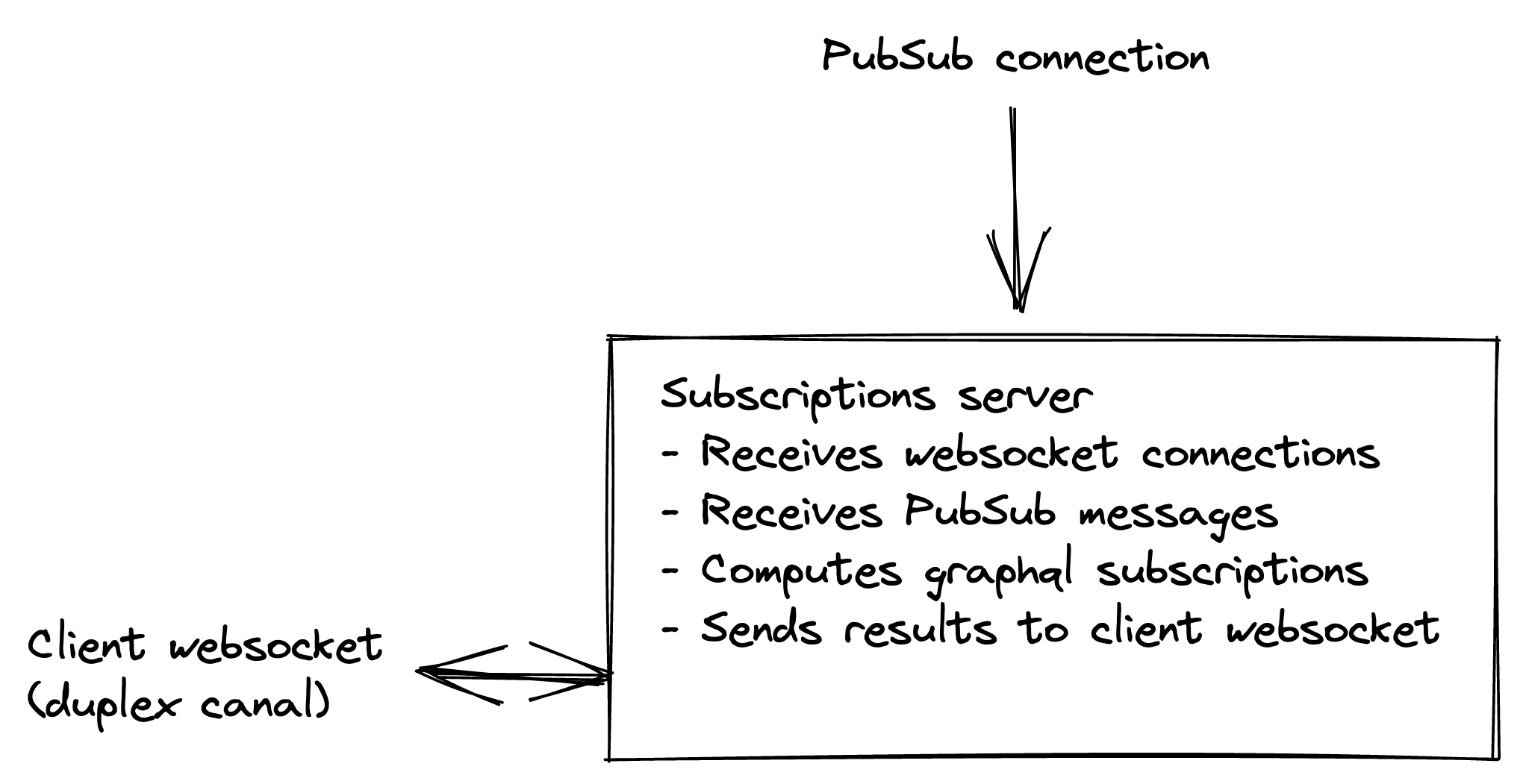 initial implementation