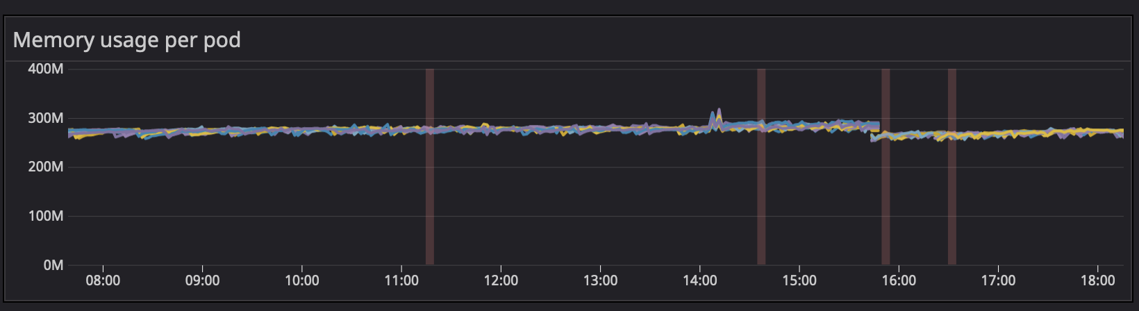 Memory usage per pod